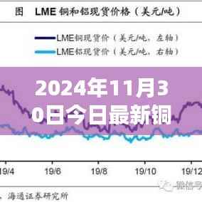 2024年11月30日最新铜价走势分析,市场趋势与价格动态