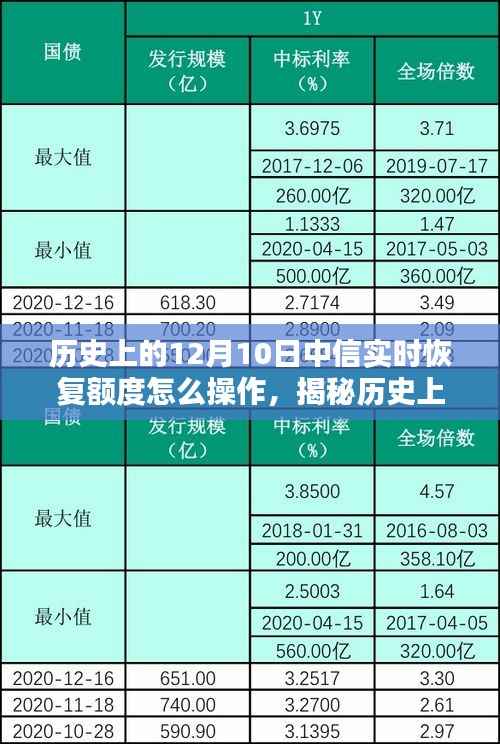 揭秘中信实时恢复额度操作全攻略，历史12月10日操作指南助你轻松提升信用额度！