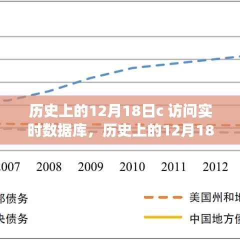 历史上的12月18日，实时数据库访问的演变与观点碰撞纪实