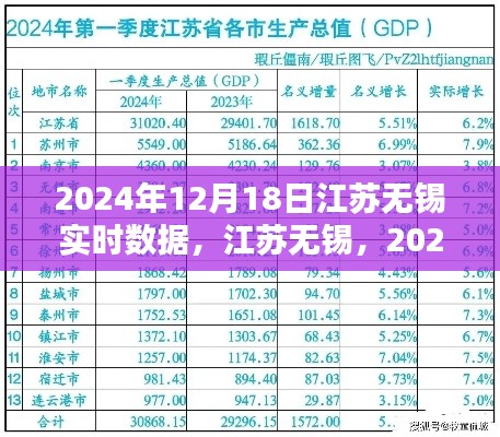 江苏无锡深度纪实，2024年12月18日实时数据报告