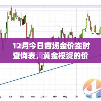 黄金投资波动分析,12月商场金价实时查询表