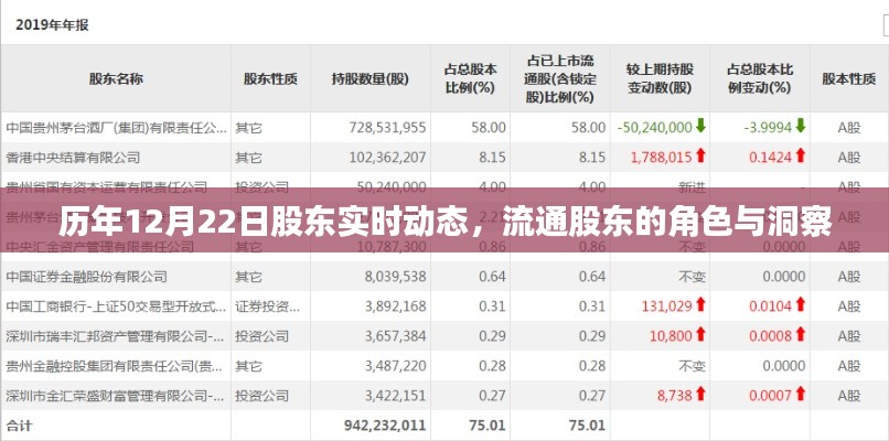 历年12月22日股东动态概览,流通股东的洞察与角色