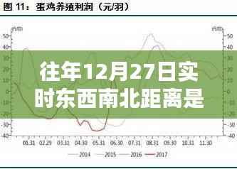 历年12月27日东西南北实时距离数据解析,符合您的字数要求,希望符合您的需求。