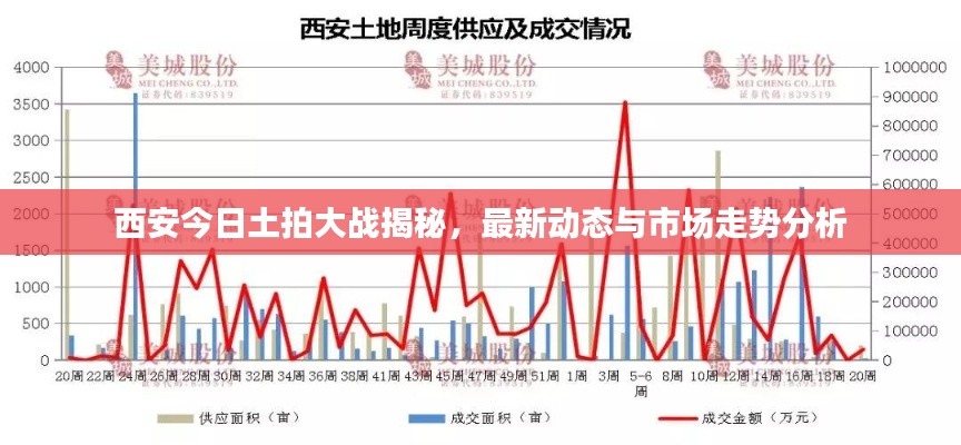 西安今日土拍大战揭秘,最新动态与市场走势分析